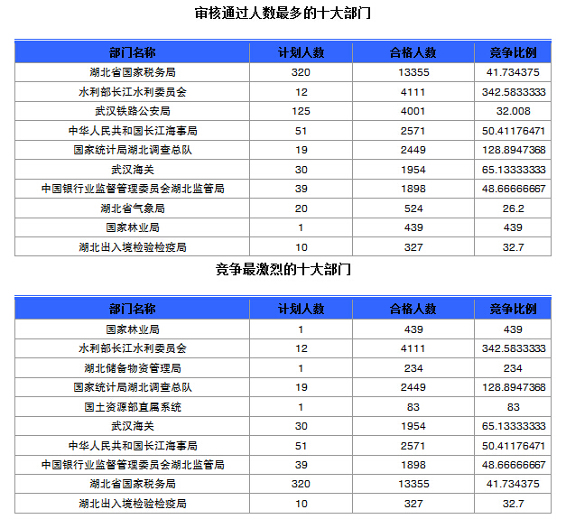 國家公務(wù)員考試湖北省報名數(shù)據(jù)匯總