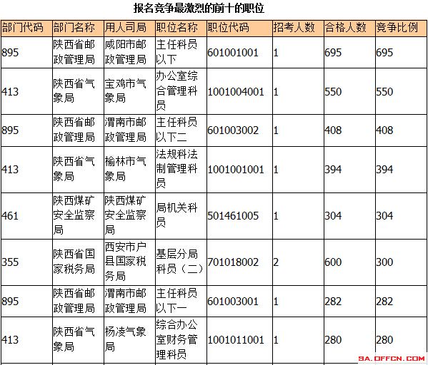2015國考報(bào)名陜西報(bào)名人數(shù)