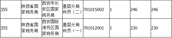 2015國考報(bào)名陜西報(bào)名人數(shù)