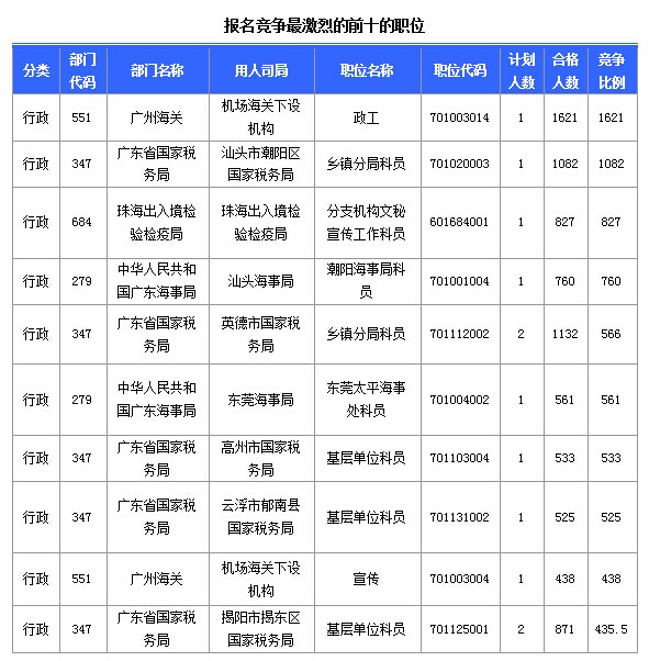 第八天廣東國考報(bào)名人數(shù)