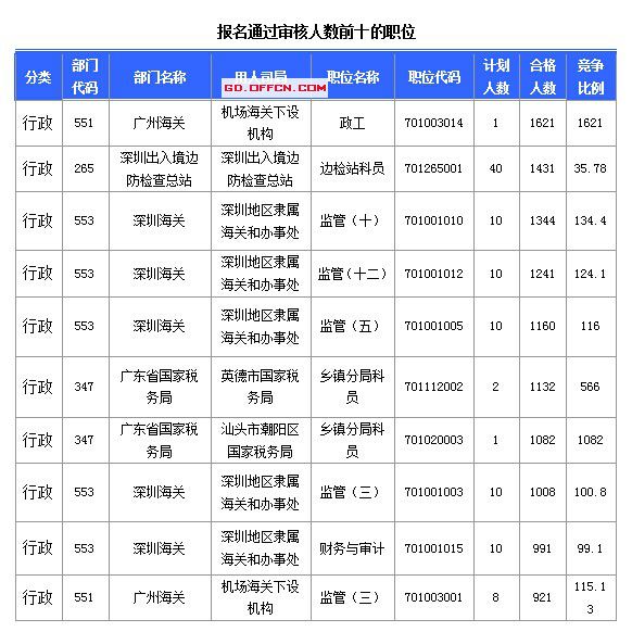 第八天廣東國考報(bào)名人數(shù)