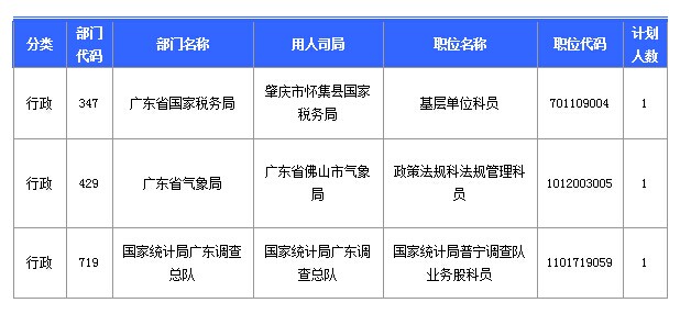第八天廣東國考報(bào)名人數(shù)