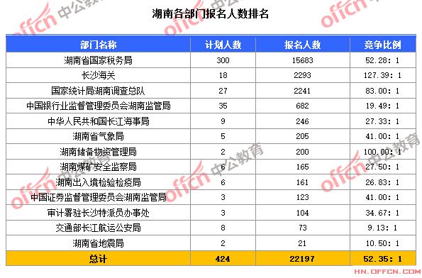 截至10月24日8時(shí)，2015國考湖南各部門報(bào)名人數(shù)排名
