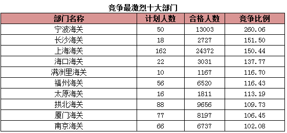 2015年國(guó)考報(bào)名海關(guān)系統(tǒng)過審人數(shù)