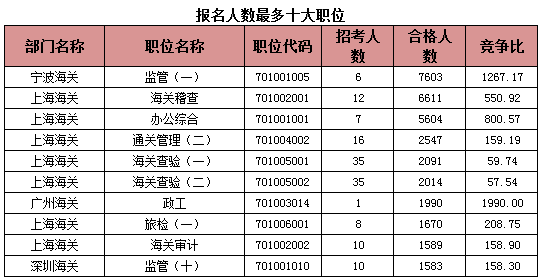 2015年國(guó)考報(bào)名海關(guān)系統(tǒng)過審人數(shù)