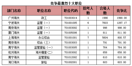2015年國(guó)考報(bào)名海關(guān)系統(tǒng)過審人數(shù)