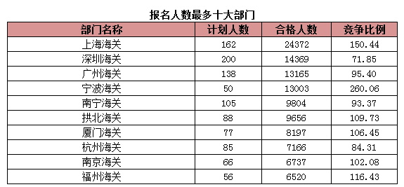 2015年國(guó)考報(bào)名海關(guān)系統(tǒng)過審人數(shù)