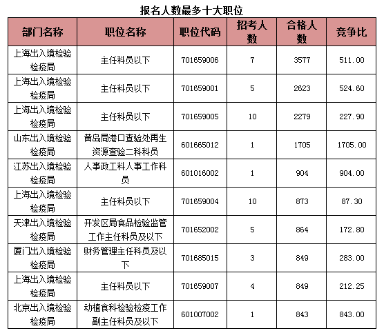 2015國(guó)考報(bào)名出入境過(guò)審人數(shù)