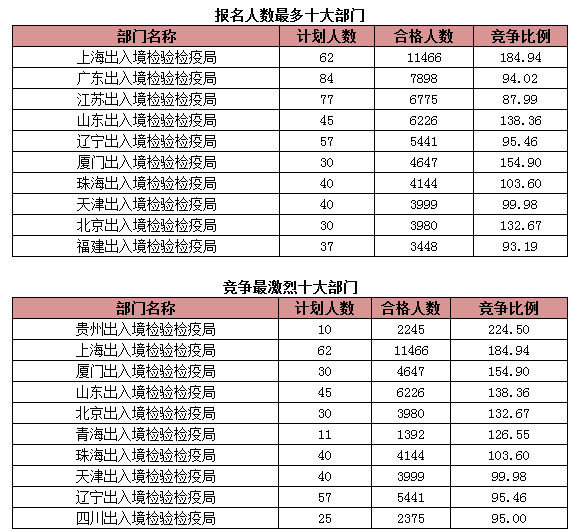 2015國(guó)考報(bào)名出入境過(guò)審人數(shù)