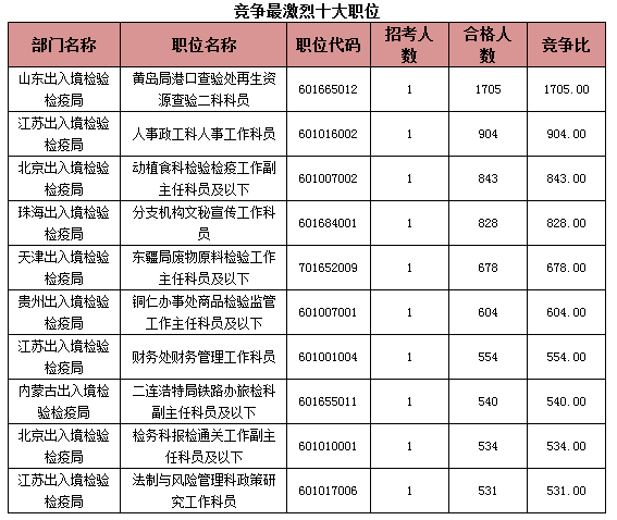 2015國(guó)考報(bào)名出入境過(guò)審人數(shù)