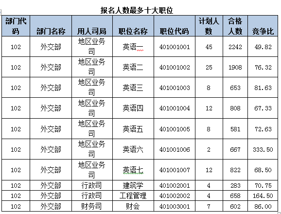 2015國考報名外交部過審人數(shù)