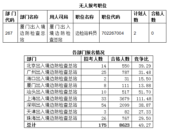 2015國考報名出入境過審人數(shù) 2015國考報名出入境過審人數(shù)