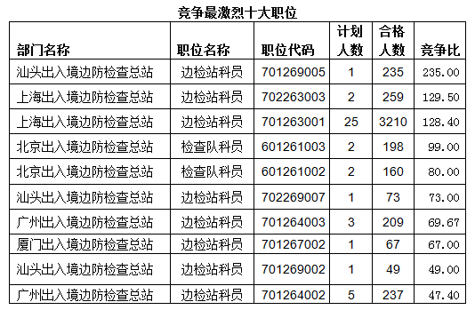 2015國考報名出入境過審人數(shù) 2015國考報名出入境過審人數(shù)
