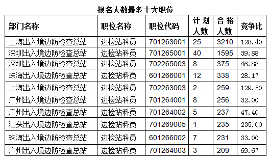 2015國考報名出入境過審人數(shù) 2015國考報名出入境過審人數(shù)