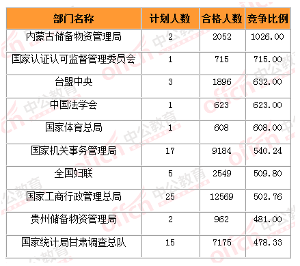 2015國家公務員考試