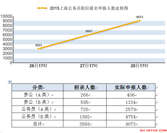 2015上海公務(wù)員職位報名