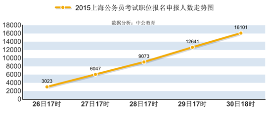 2015年上海公務(wù)員職位報(bào)名 2015年上海公務(wù)員職位報(bào)名