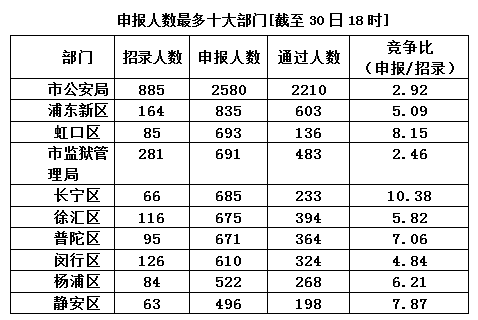 2015年上海公務(wù)員職位報(bào)名 2015年上海公務(wù)員職位報(bào)名