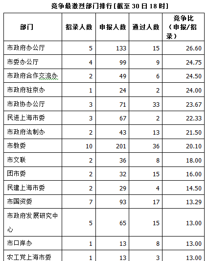 2015年上海公務(wù)員職位報(bào)名 2015年上海公務(wù)員職位報(bào)名