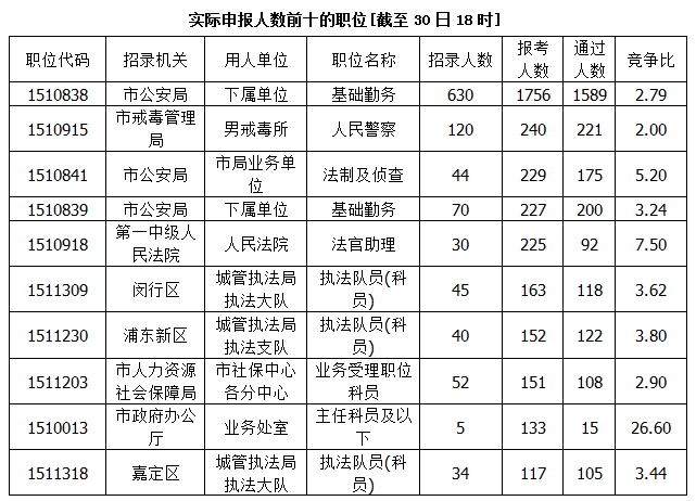 2015年上海公務(wù)員職位報(bào)名 2015年上海公務(wù)員職位報(bào)名