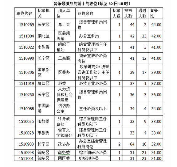 2015年上海公務(wù)員職位報(bào)名 2015年上海公務(wù)員職位報(bào)名