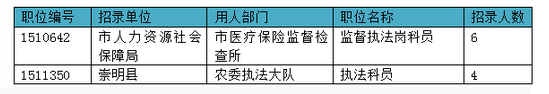 2015年上海公務(wù)員職位報(bào)名 2015年上海公務(wù)員職位報(bào)名