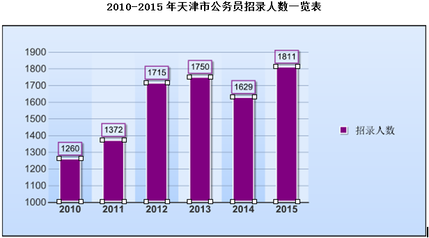 2015年天津公務員考試職位分析