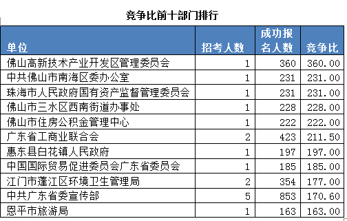2015廣東公務(wù)員考試報(bào)名數(shù)據(jù)最終統(tǒng)計(jì):22.5萬人報(bào)名 平均競爭比17:1 \