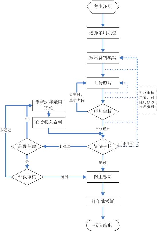 2015年吉林公務員考試報名流程