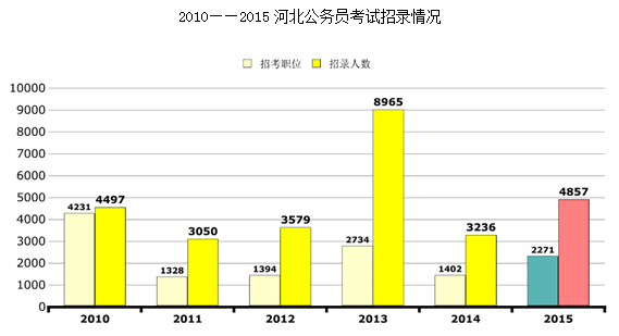 河北公務員考試 河北省公務員考試
