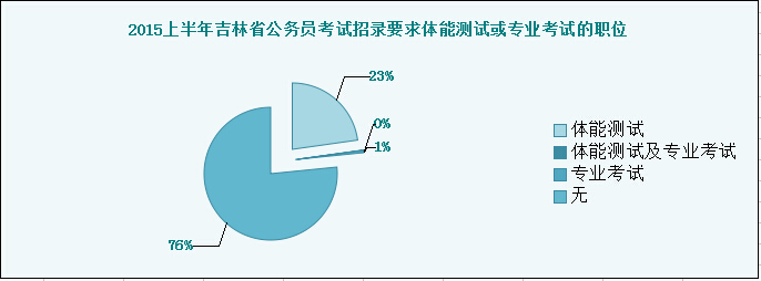 2015上半年吉林省公務員考試招錄要求體能測試或?qū)I(yè)考試的職位