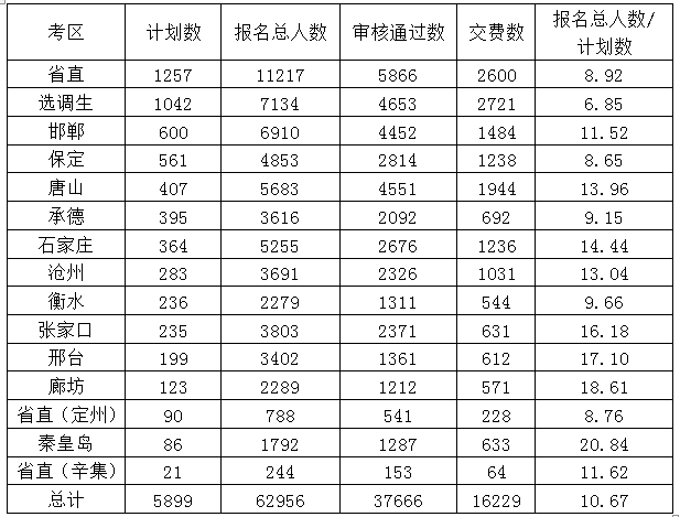 2015年河北省公務(wù)員考試報(bào)名分析：第4日超6萬人報(bào)名 共青團(tuán)石家莊市委最熱