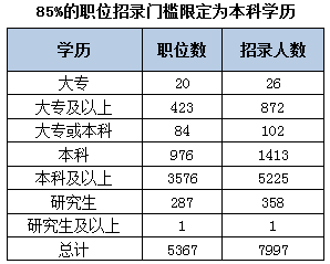 2015年遼寧公務(wù)員考試職位表