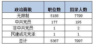2015年遼寧公務(wù)員考試職位表