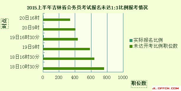 2015上半年吉林省公務(wù)員考試報名未達(dá)開考比例職位報考情況