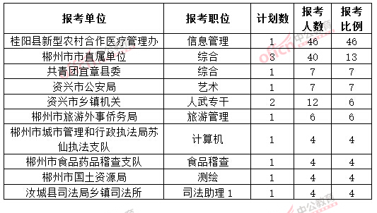 截至3月20日17時(shí)，2015年郴州公務(wù)員報(bào)名競(jìng)爭(zhēng)比例各職位排名