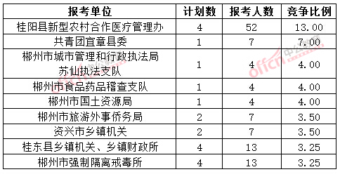 截至3月20日17時(shí)，2015年郴州公務(wù)員報(bào)名競(jìng)爭(zhēng)比例各招考單位排名