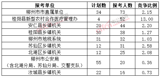截至3月20日17時(shí)，2015年郴州公務(wù)員報(bào)名人數(shù)各招考單位排名