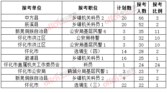 截至3月20日17時，2015年懷化公務(wù)員報名人數(shù)各職位排名