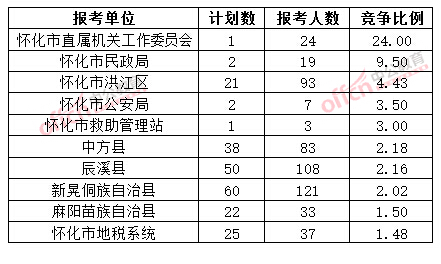 截至3月20日17時，2015年懷化公務(wù)員報名競爭比例各招考單位排名