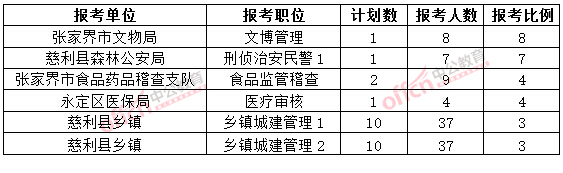 截至3月20日17時(shí)，2015年張家界公務(wù)員報(bào)名競(jìng)爭(zhēng)比例各職位排名