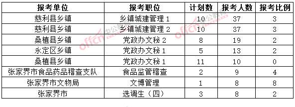 截至3月20日17時(shí)，2015年張家界公務(wù)員報(bào)名人數(shù)各職位排名