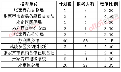截至3月20日17時(shí)，2015年張家界公務(wù)員報(bào)名競(jìng)爭(zhēng)比例各招考單位排名