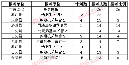 截至3月20日17時，2015年湘西公務(wù)員報名人數(shù)各職位排名