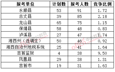 截至3月20日17時，2015年湘西公務(wù)員報名人數(shù)各招考單位排名