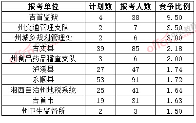 截至3月20日17時，2015年湘西公務(wù)員報名競爭比例各招考單位排名
