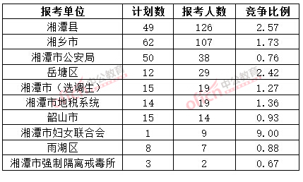 截至3月20日17時(shí)，2015年湘潭公務(wù)員報(bào)名人數(shù)各招考單位排名