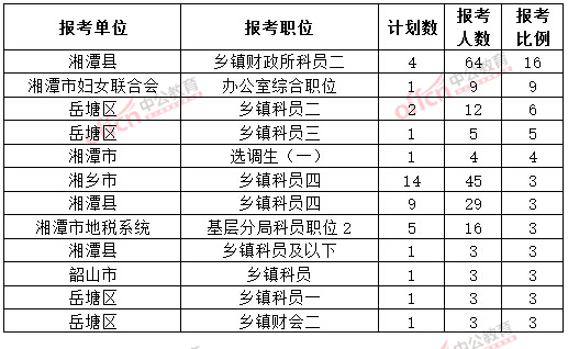 截至3月20日17時(shí)，2015年湘潭公務(wù)員報(bào)名競爭比例各職位排名