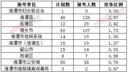 截至3月20日17時(shí)，2015年湘潭公務(wù)員報(bào)名競爭比例各招考單位排名