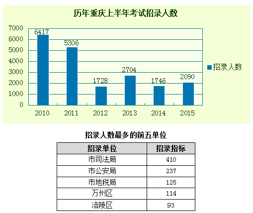 2015重慶上半年公務(wù)員考試職位分析
